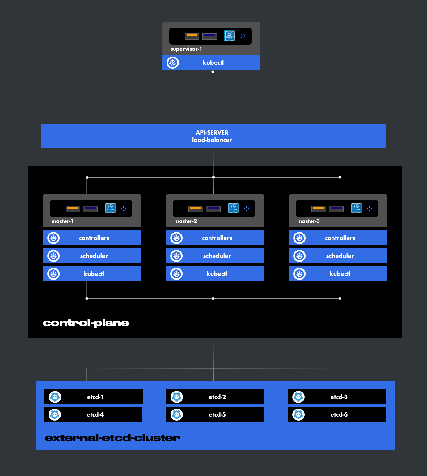 external-etcd-cluster