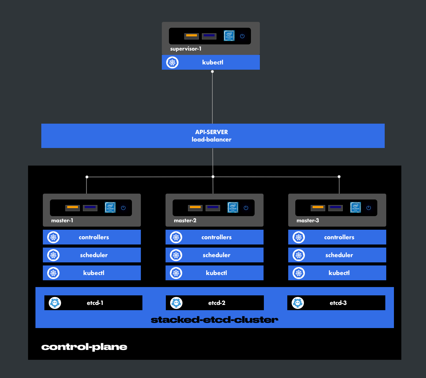 external-etcd-cluster