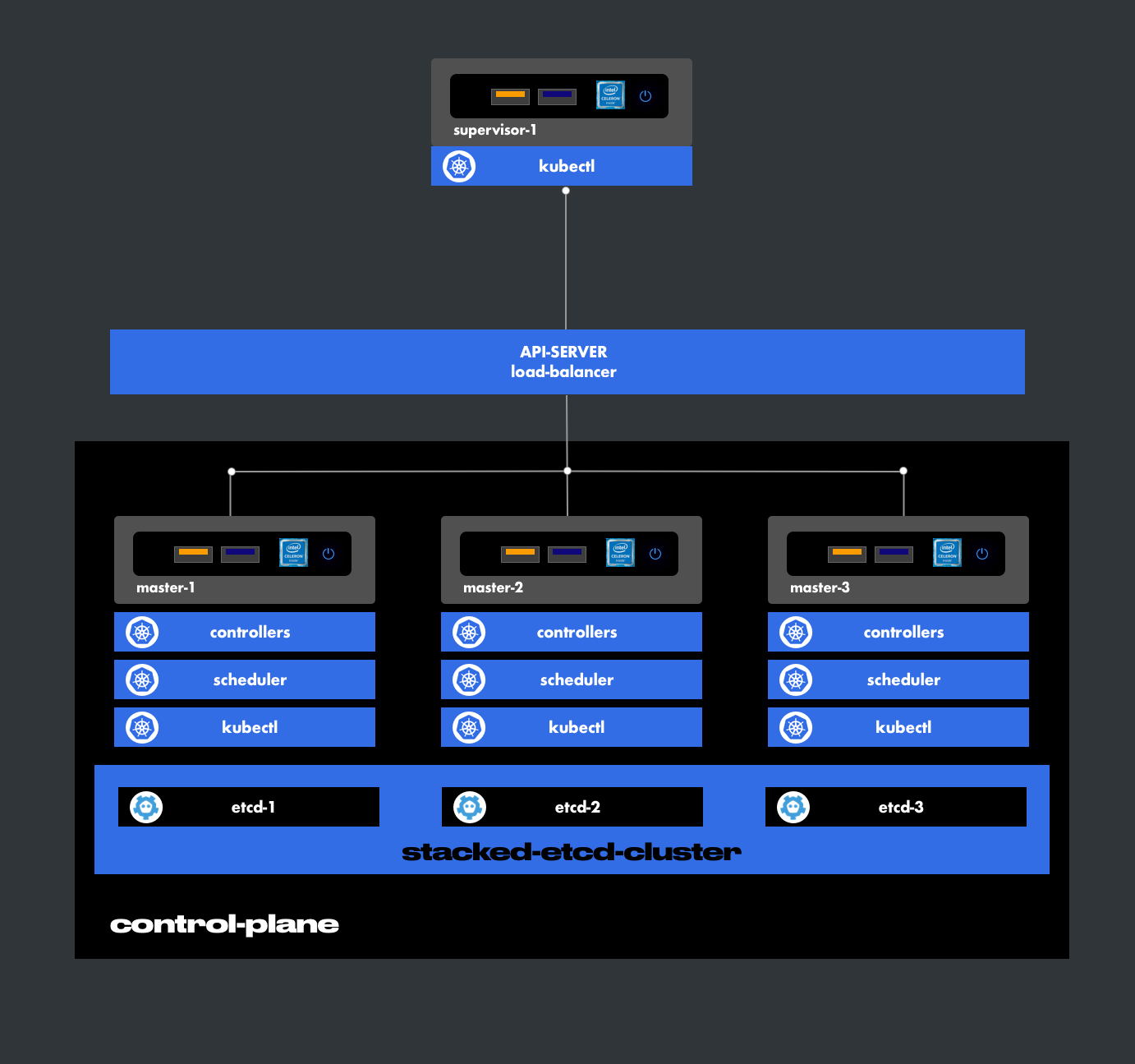stacked-etcd-cluster